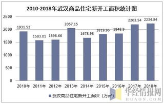 2018年武漢房地產(chǎn)開發(fā)投資、施工、銷售情況及價格走勢分析