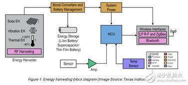 能量收集技術與微控制器的集成 構建自供電智能控制系統