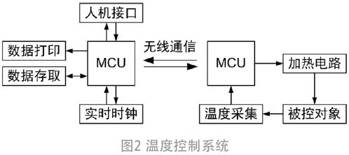 基于Cortex-M0的智能水溫監控系統優化與智能控制系統集成